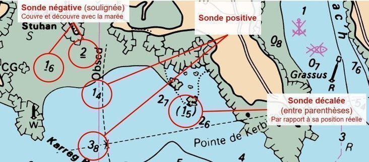 Explications sur les sondes