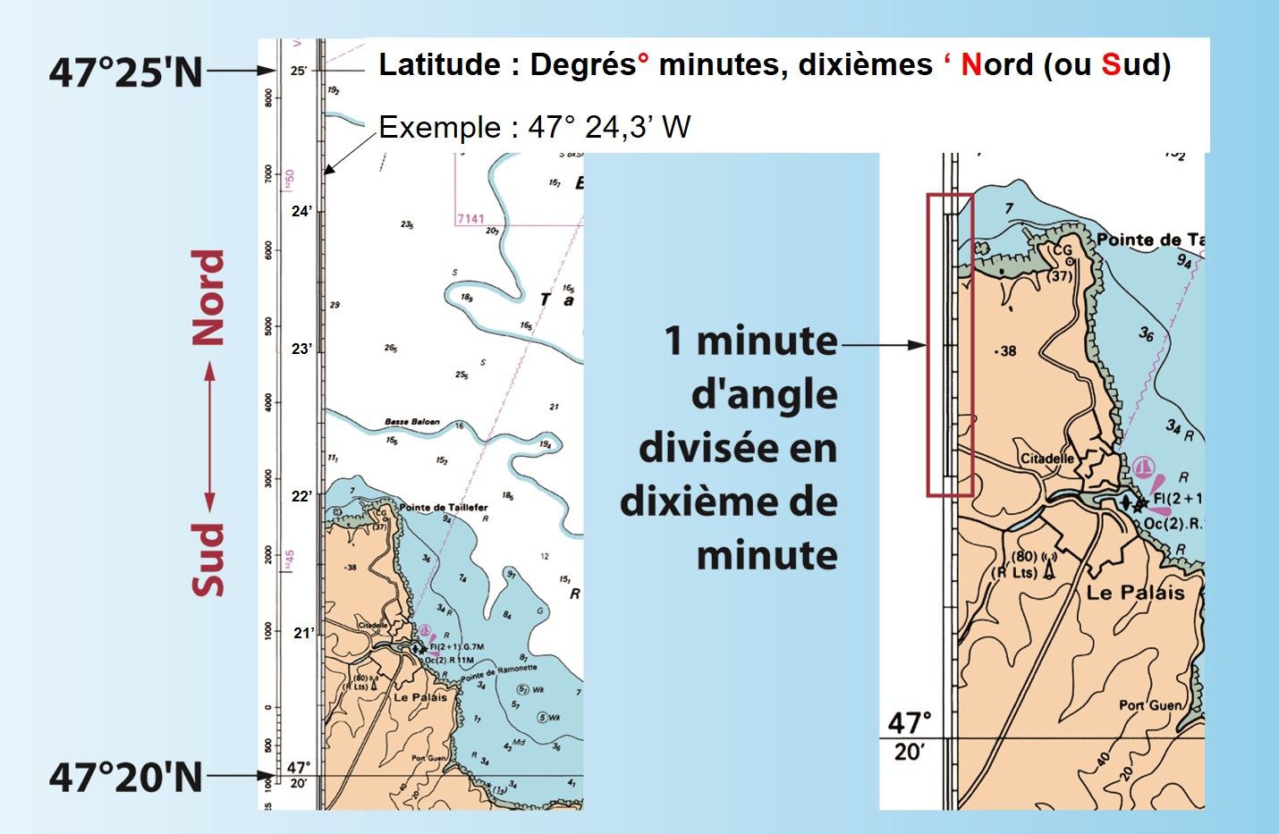 Définition latitude