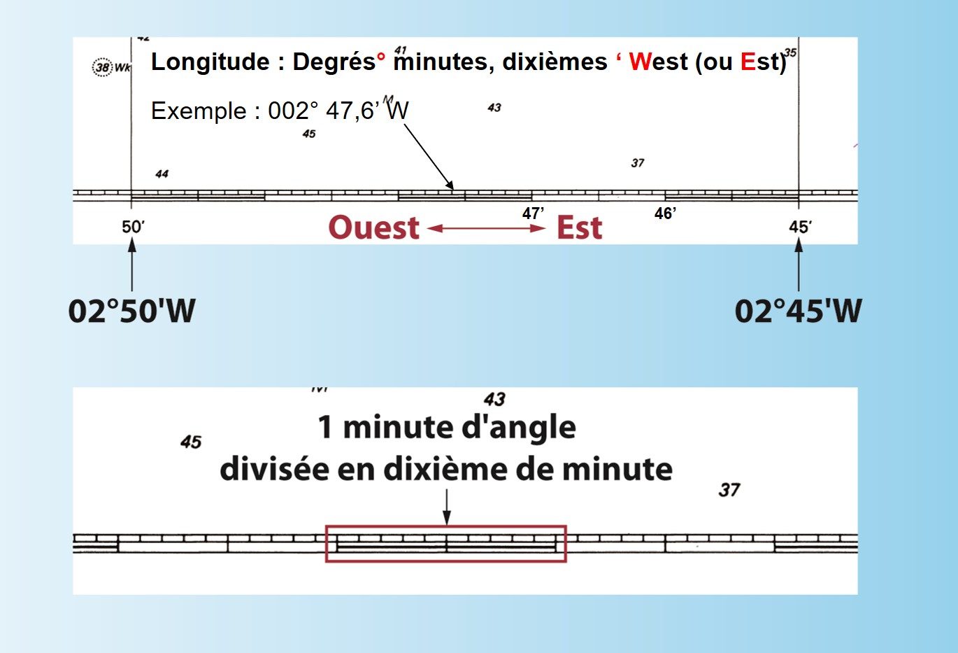 Définition longitude