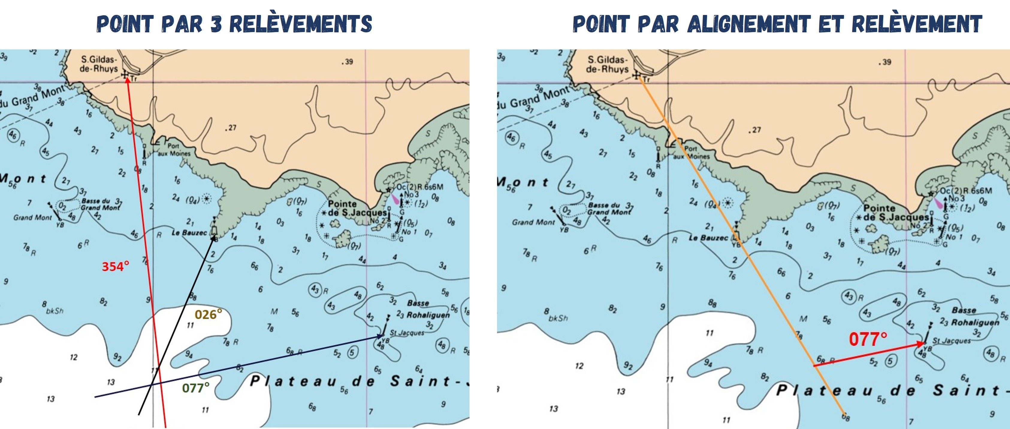 point avec relèvements