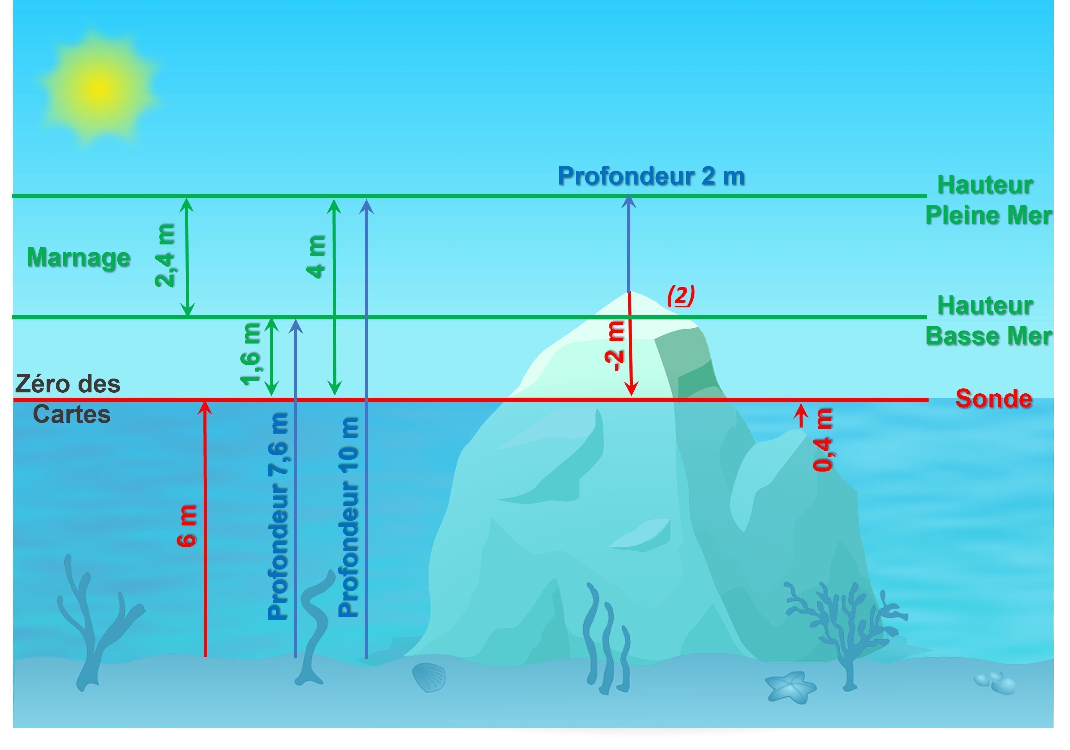 Profondeur Hauteur d'eau sonde