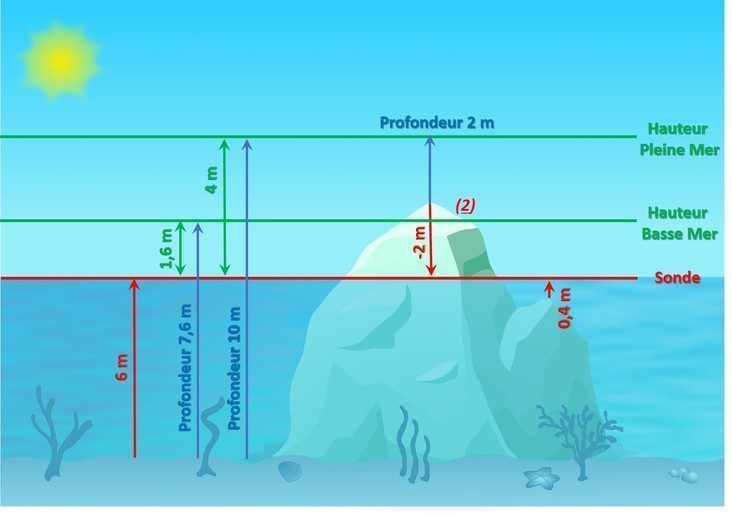 comprendre la notion de sonde